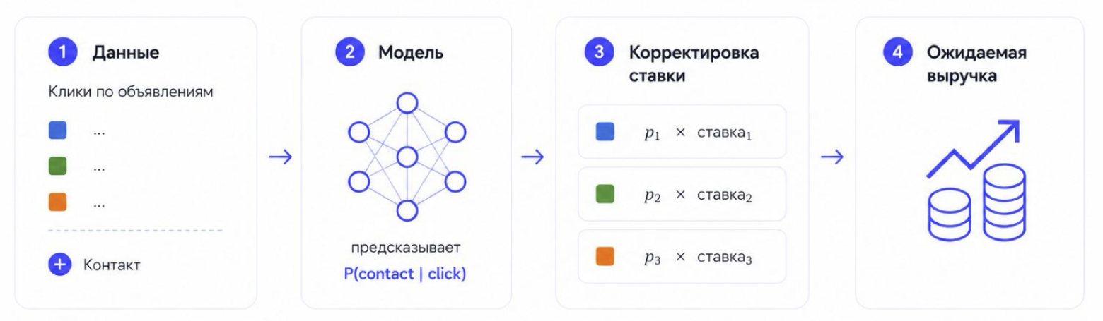 Логика корректировки ставок